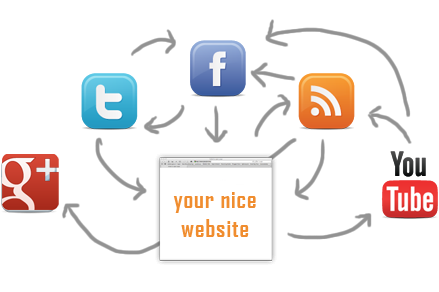 Social media integration with a website